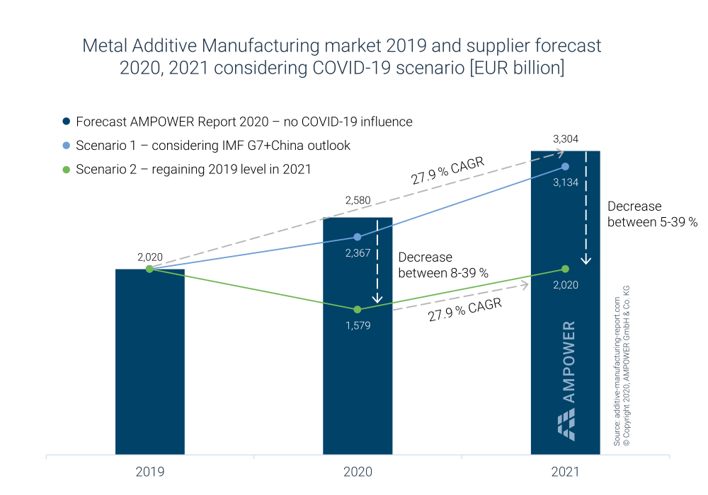COVID19 Impact to metal Additive Manufacturing market forecast