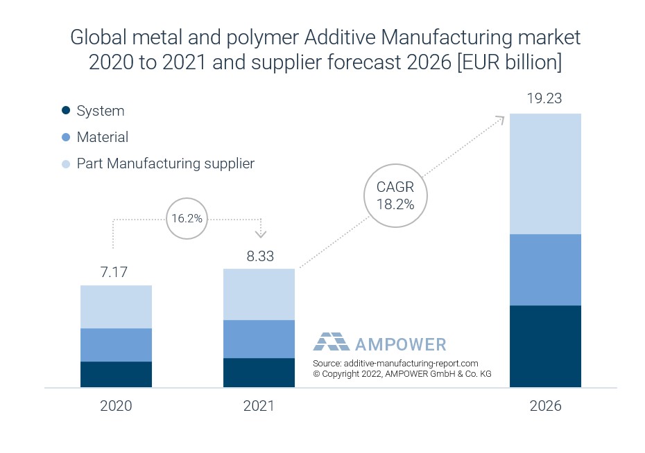 AMPOWER additive manufacturing market report