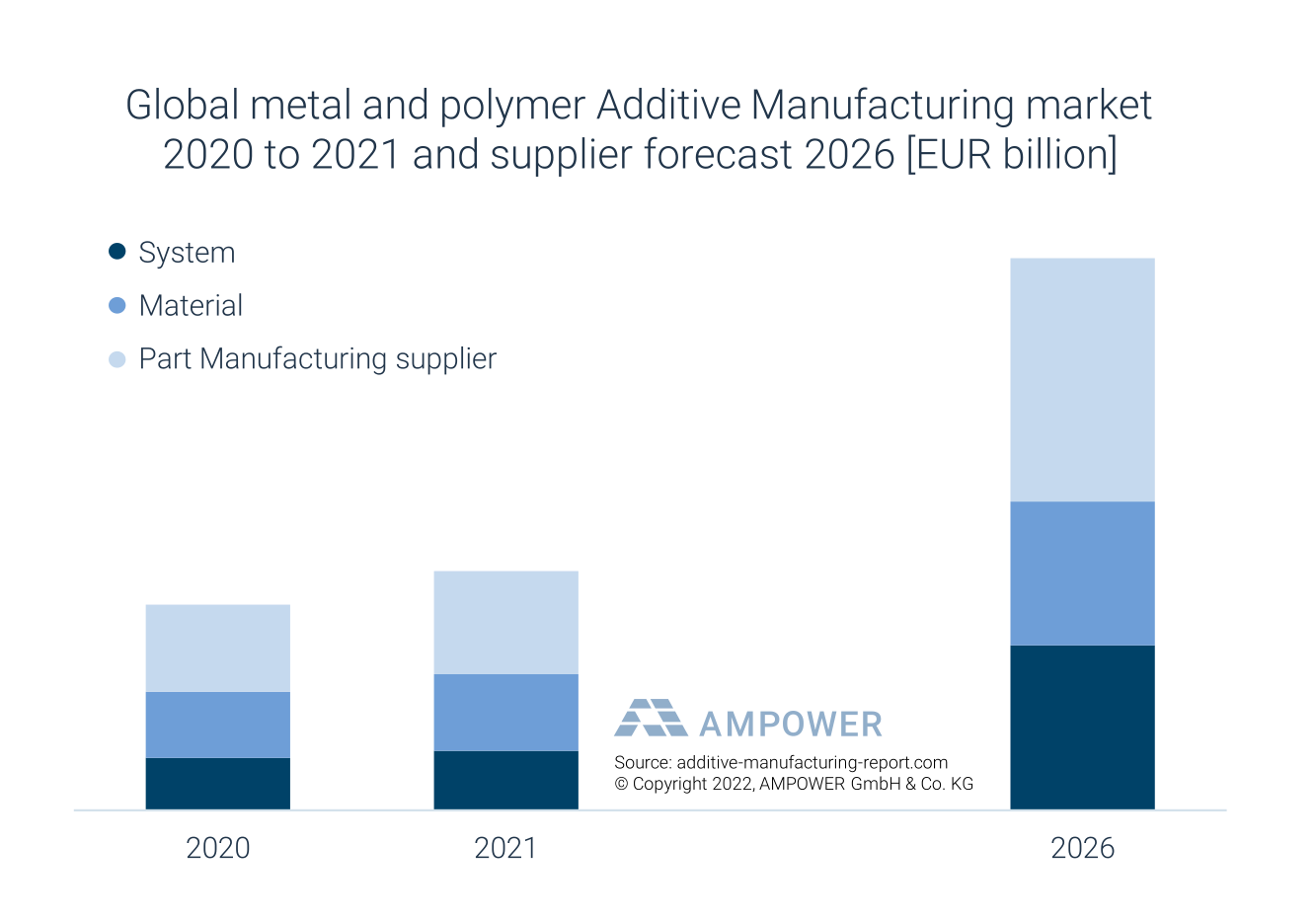 Additive manufacturing report 2022 market