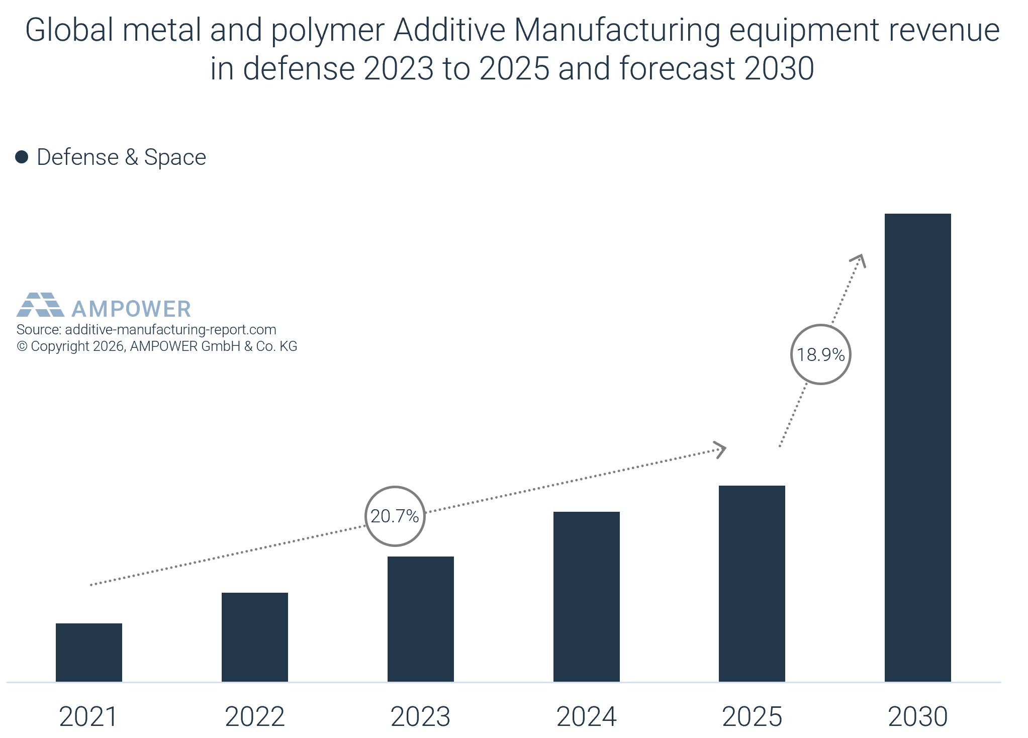 additive manufacturing in defense