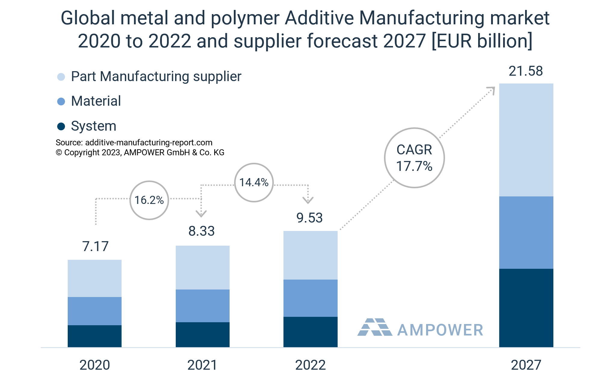 Global metal and polymer Additive Manufacturing market 2020 to 2022 and supplier forecast 2027 [EUR billion]