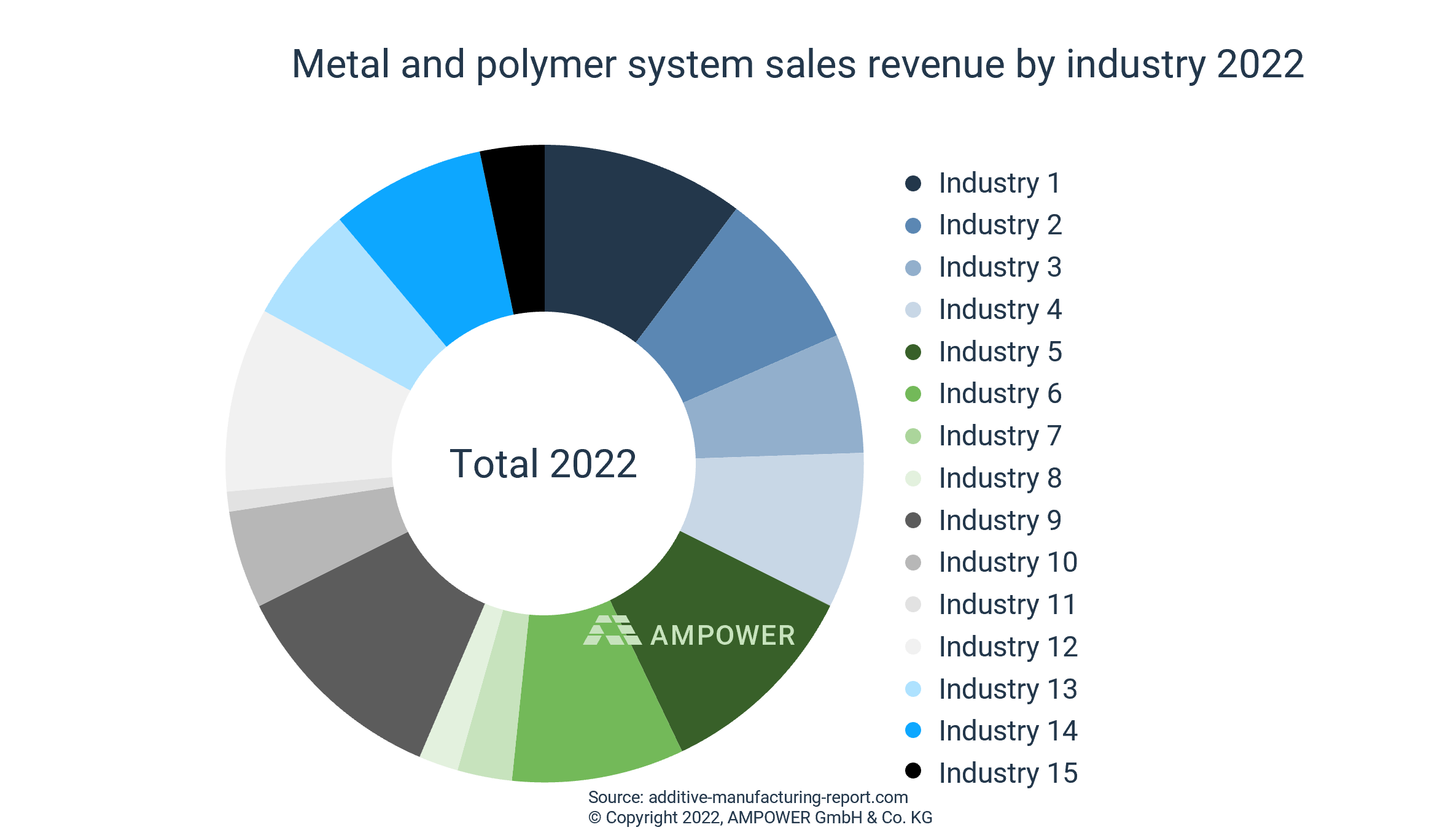 Metal and polymer system sales revenue by industry 2022 [EUR billion] dummie