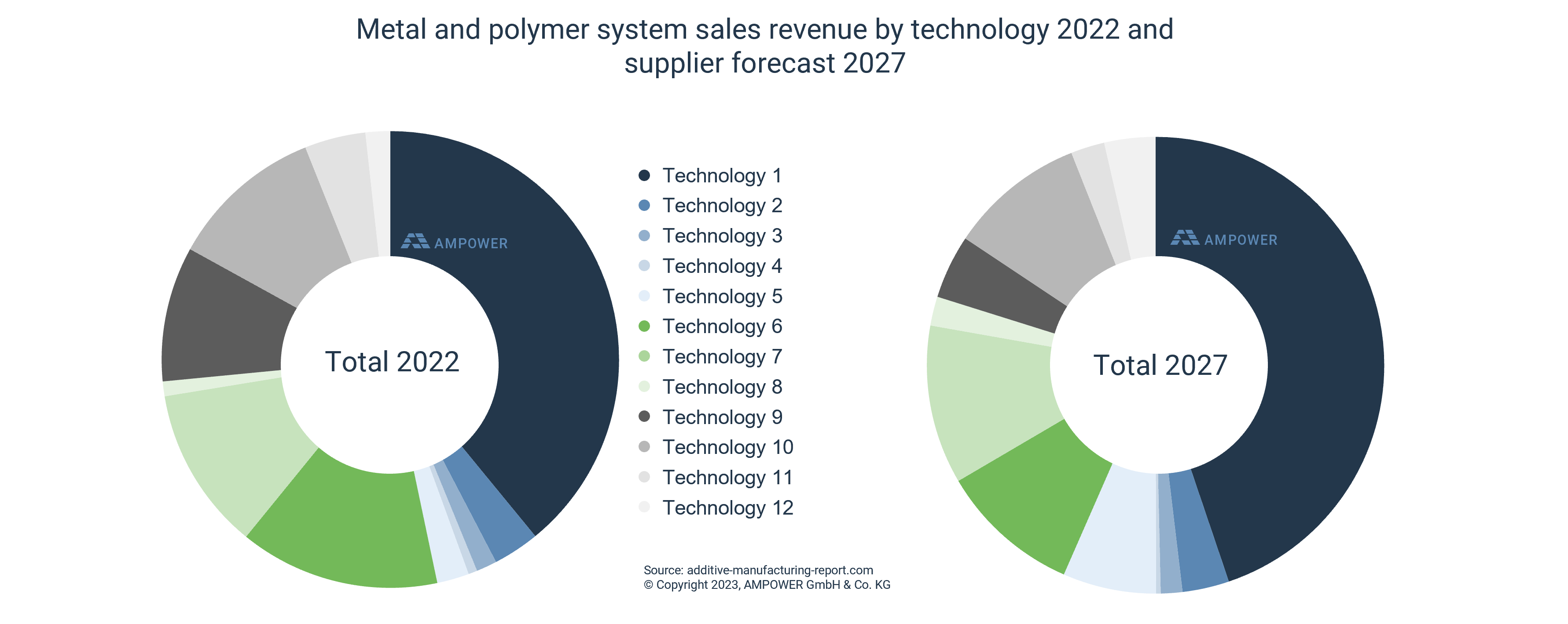 Metal and polymer system sales revenue by technology 2022 and supplier forecast 2027 [EUR billion] dummie