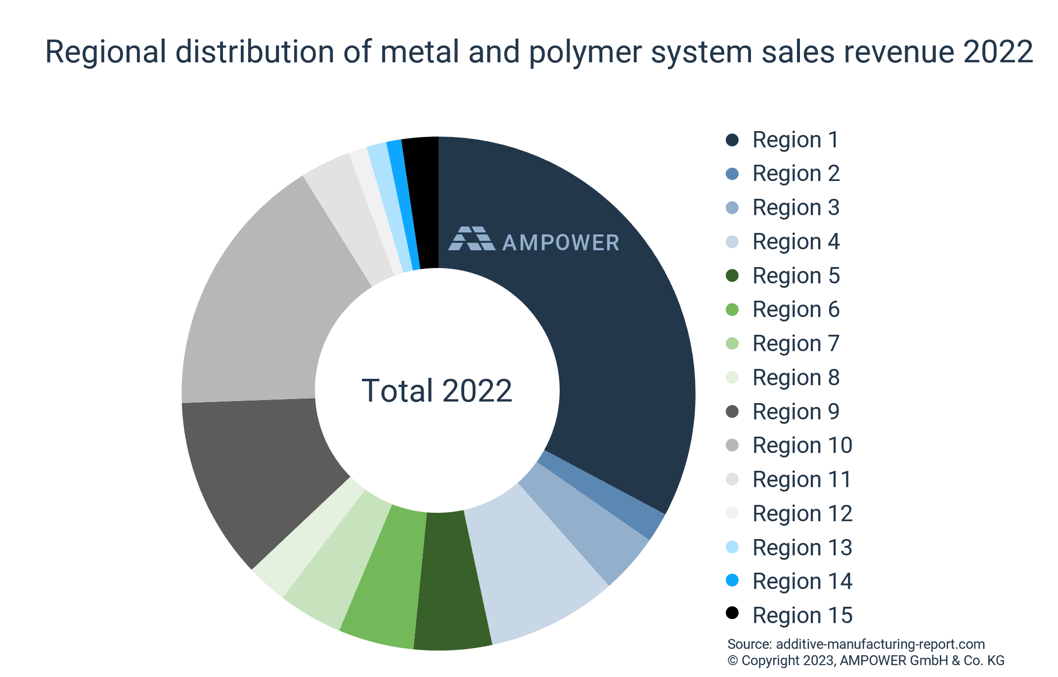 Regional distribution of metal and polymer system sales revenue 2022 dummie
