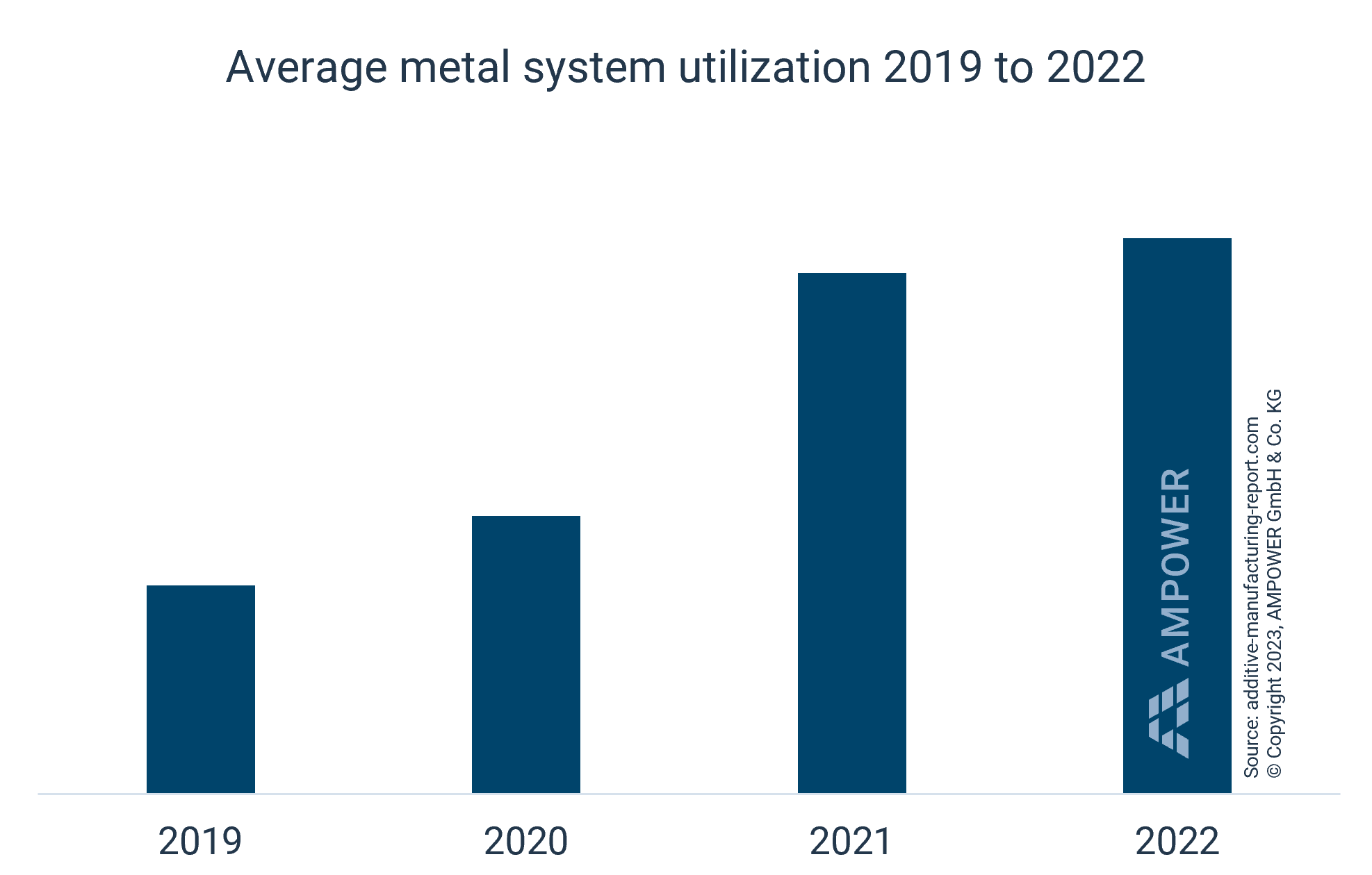 Average metal system utilization 2019 to 2022