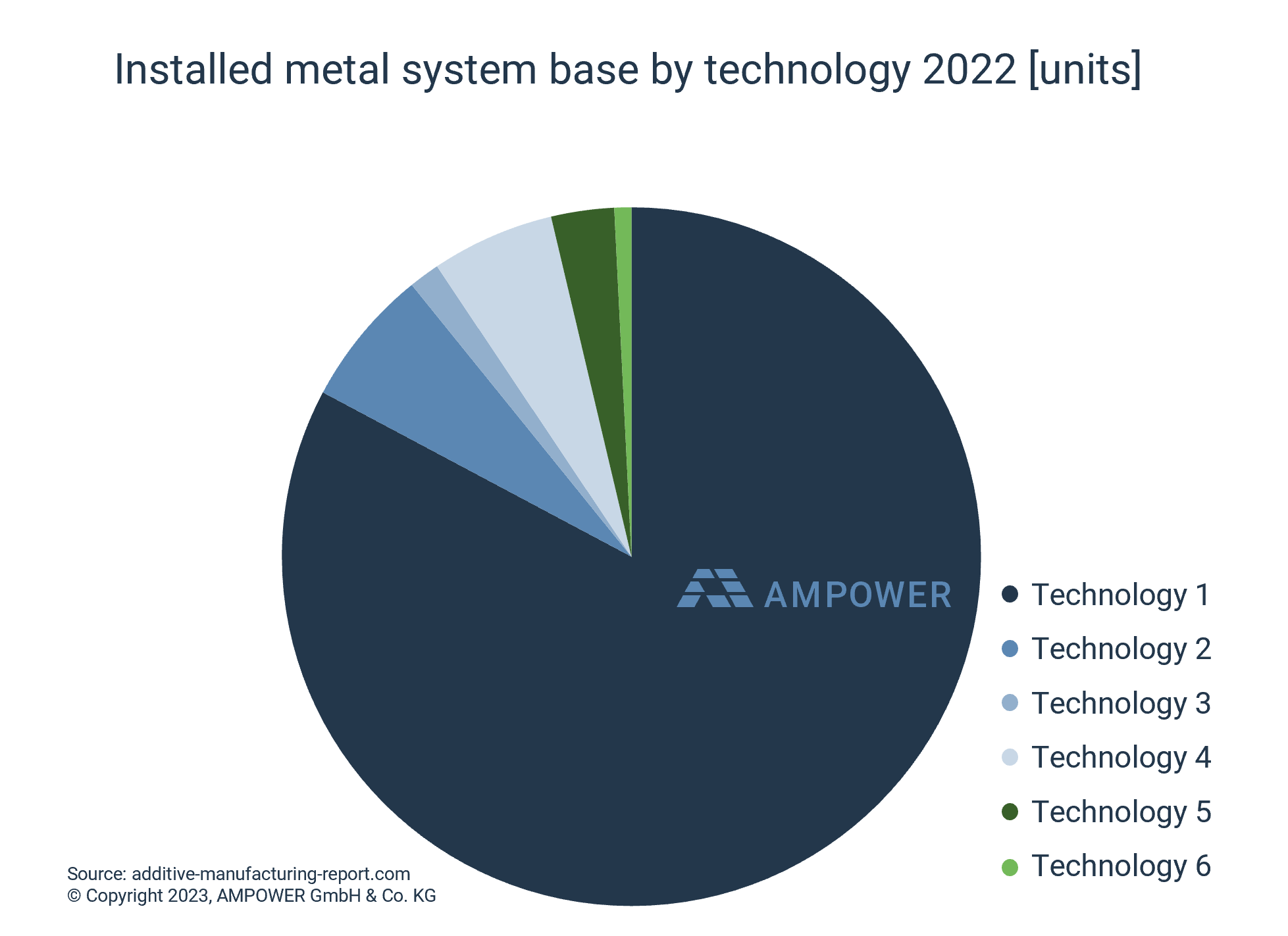 Installed metal system base by technology 2022 [units]
