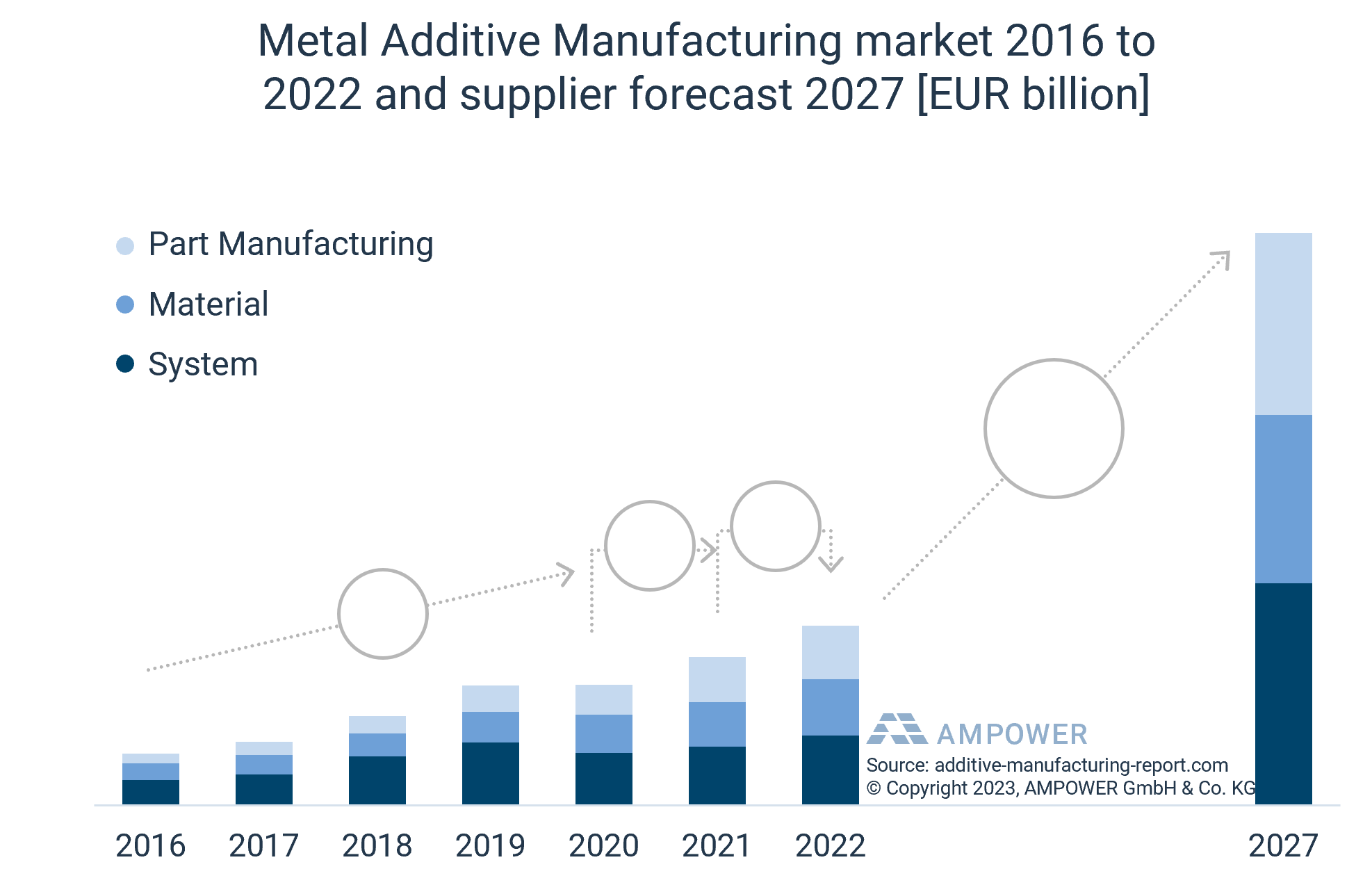 Metal Additive Manufacturing market 2016 to 2022 and supplier forecast 2027 [EUR billion]