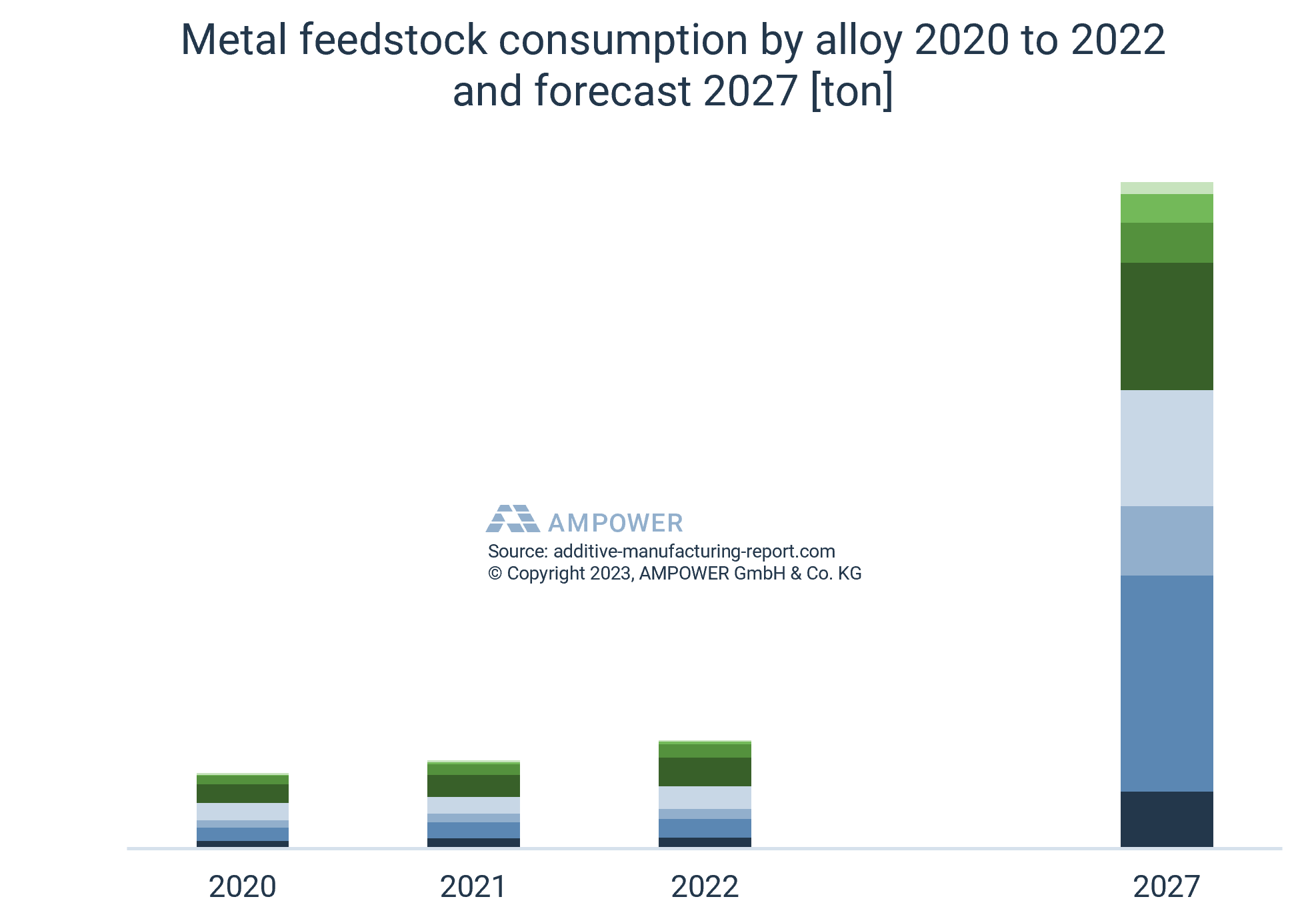 Metal feedstock consumption by alloy 2020 to 2022 and forecast 2027 [ton]