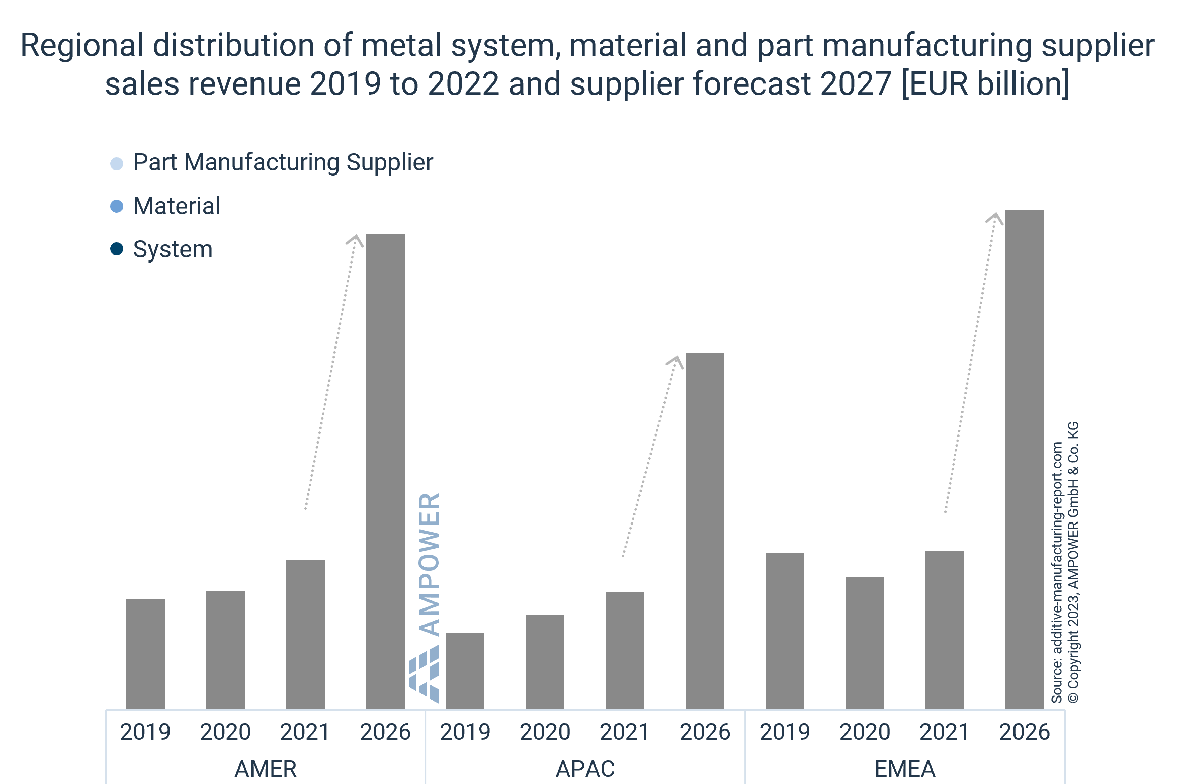 Regional distribution of metal system, material and part manufacturing supplier sales revenue 2019 to 2022 and supplier forecast 2027 [EUR billion]