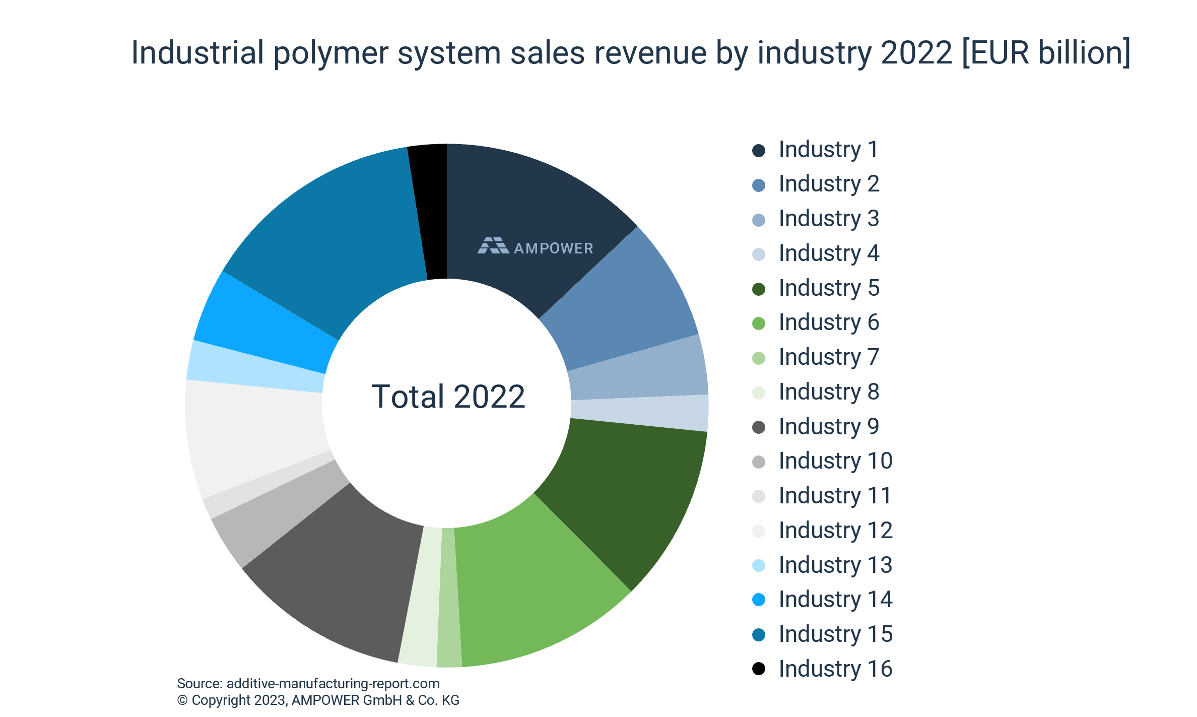 Industrial polymer system sales revenue by industry 2022 [EUR billion]_dummie