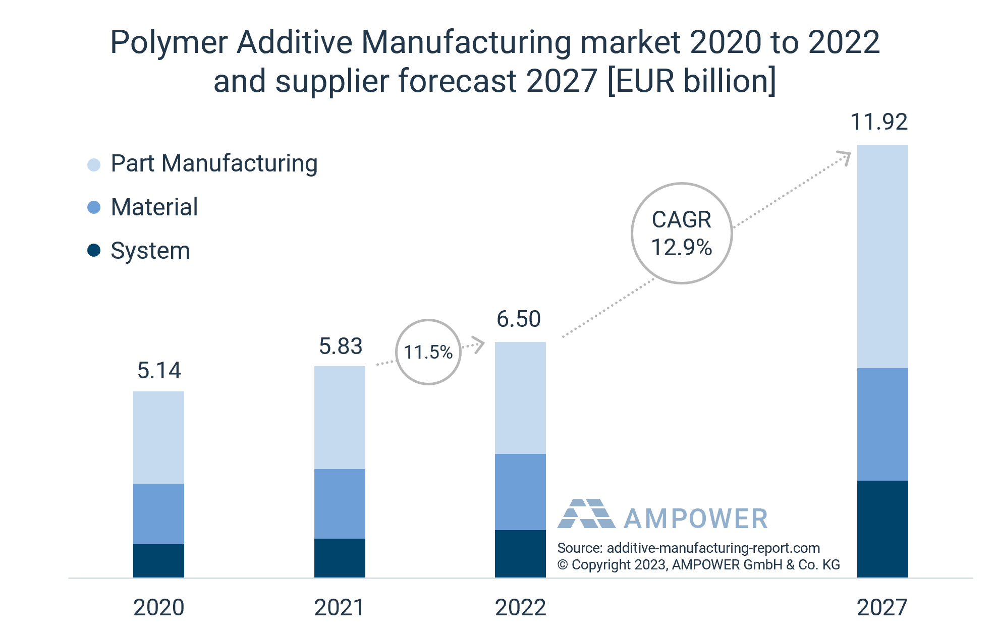 Polymer Additive Manufacturing market 2022 and supplier forecast 2027 [EUR billion]