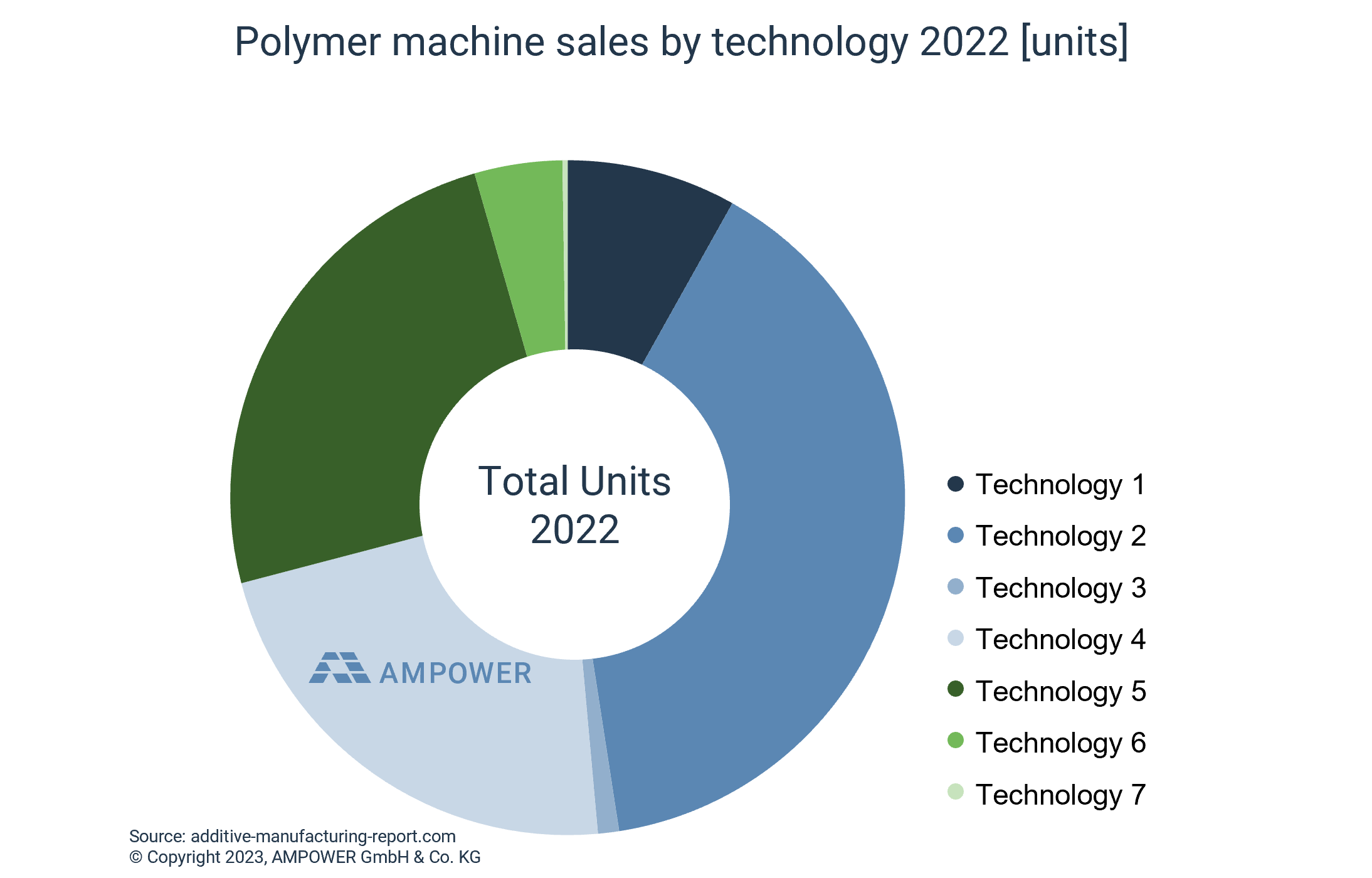Polymer machine sales by technology 2022 [units]