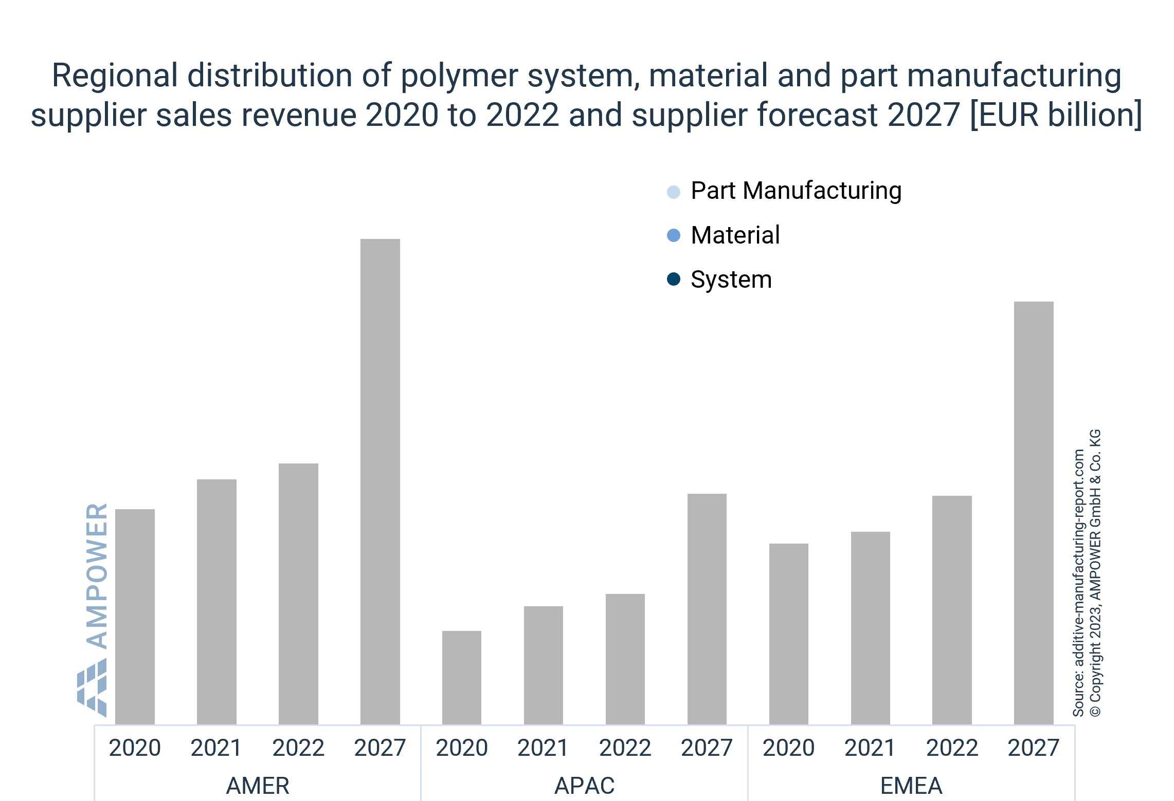 Regional distribution of polymer system, material and part manufacturing supplier sales revenue 2020 to 2022 and supplier forecast 2027 [EUR billion]