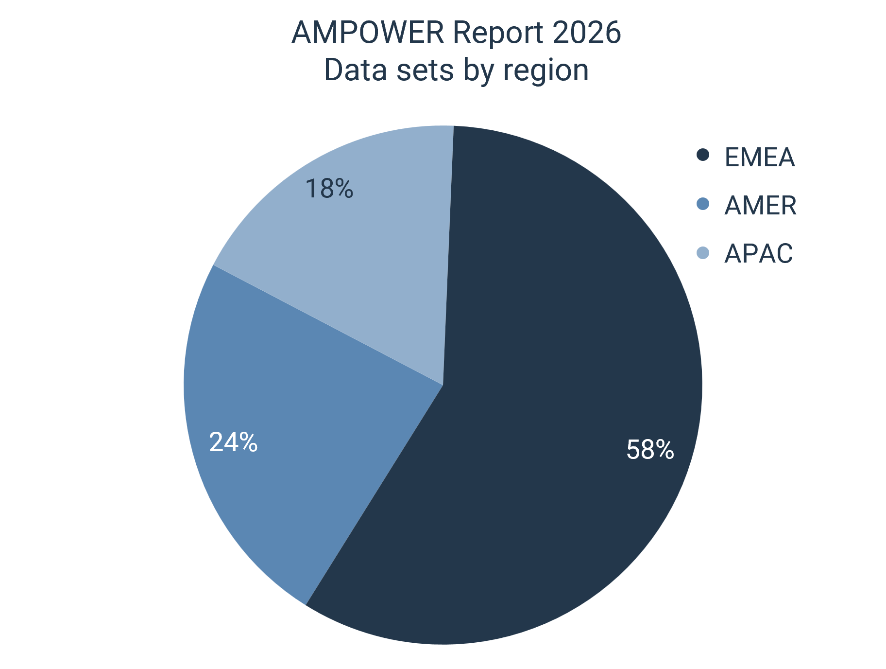 AMPOWER Report 2026 - Data sets by region