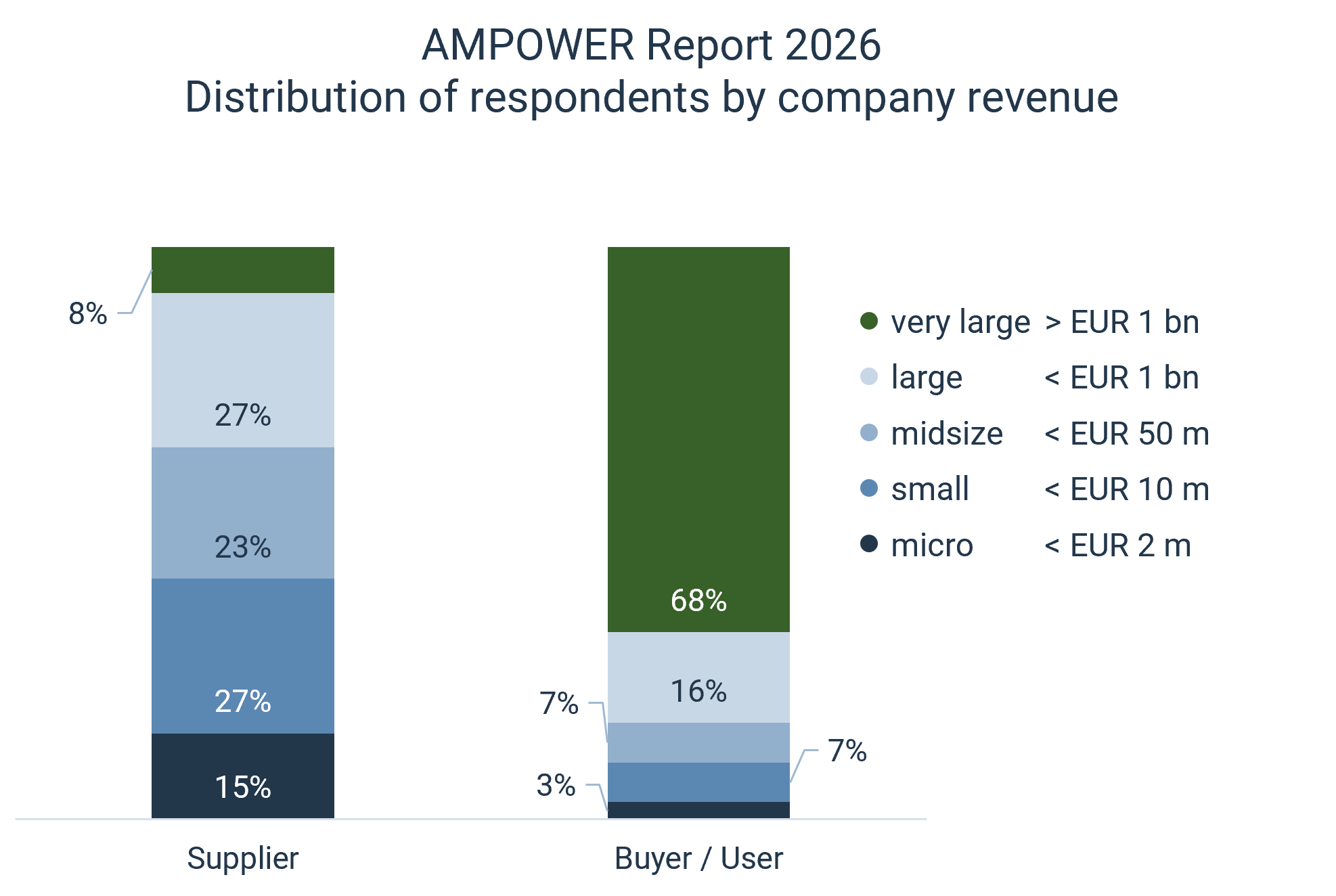 AMPOWER Report 2026 - Distribution of respondents by company revenue