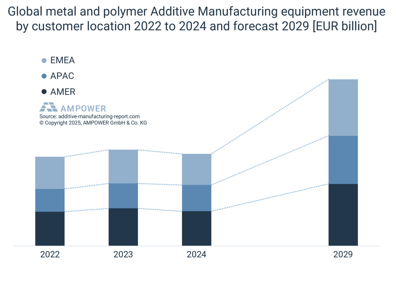 Additive Manufacturing market 2025 – AMPOWER Report on Additive ...