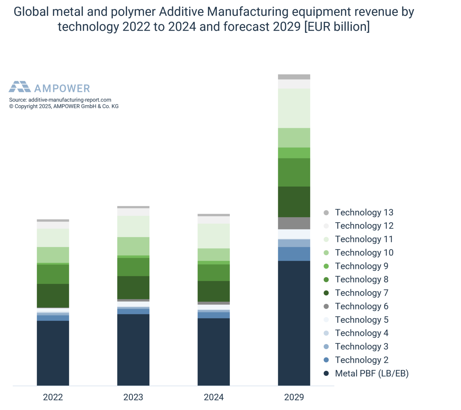 Additive Manufacturing market 2025 – AMPOWER Report on Additive ...