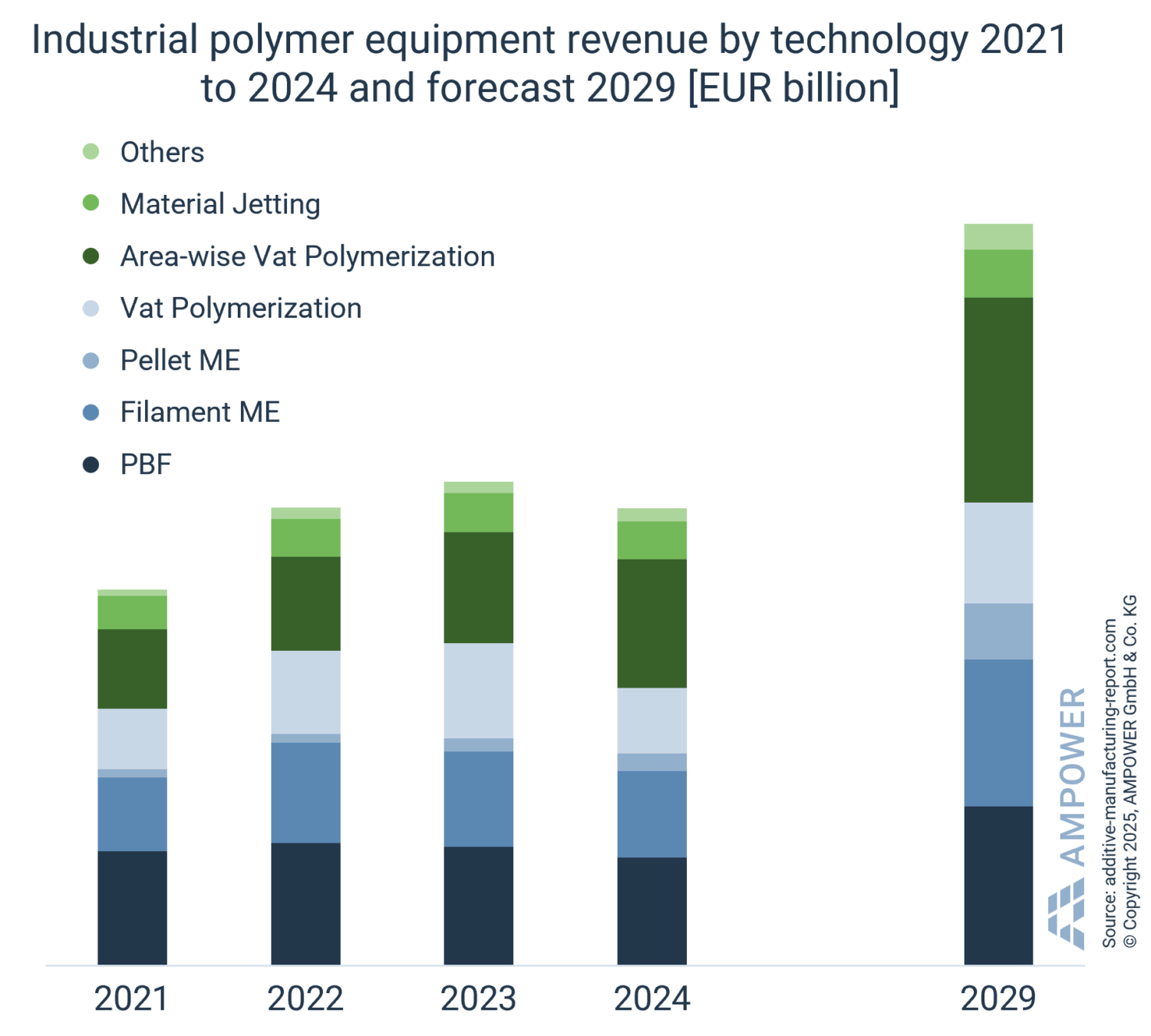 Polymer Additive Manufacturing market 2025 – AMPOWER Report on Additive ...