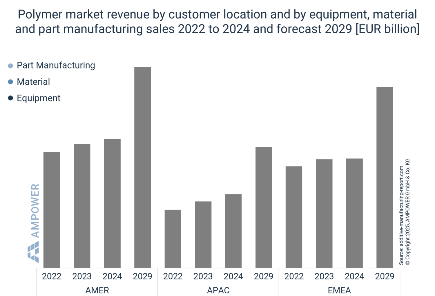 Polymer Additive Manufacturing market 2025 – AMPOWER Report on Additive ...