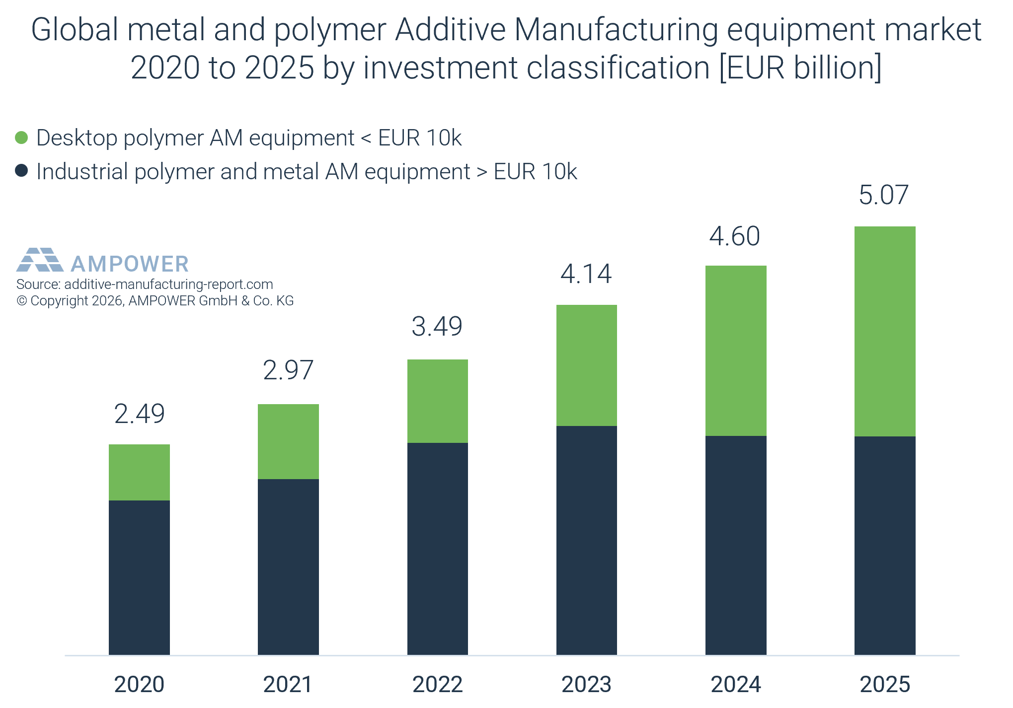 additive manufacturing equipment market including desktop printers 2026